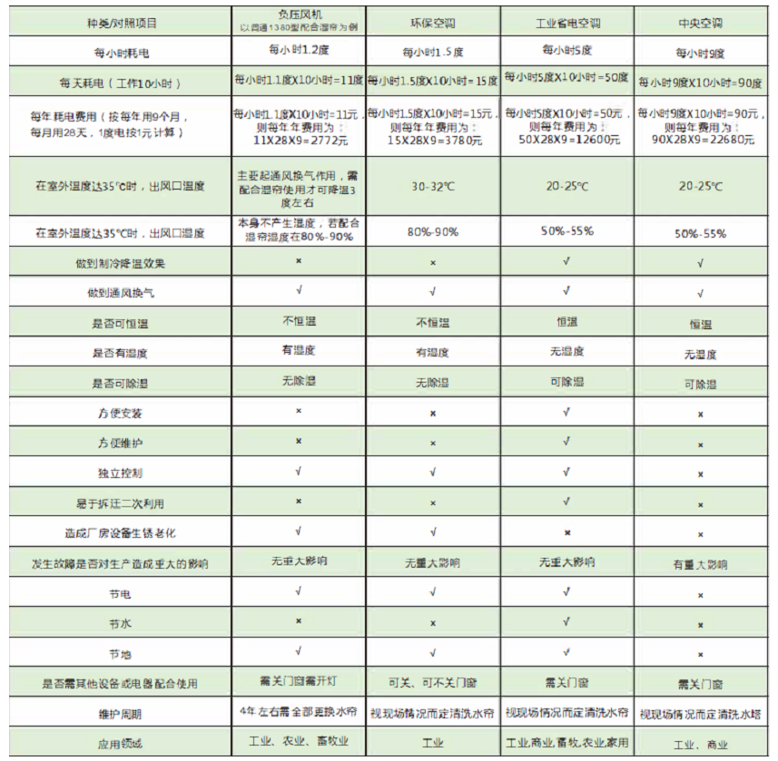 工業(yè)節(jié)能省電空調(diào)，節(jié)能空調(diào)省電對照表